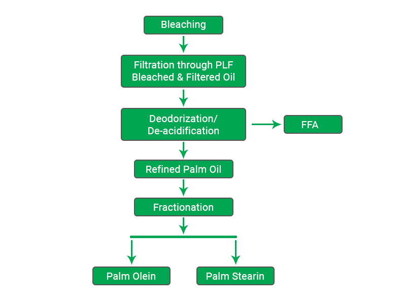 Palm-Oil-Refining-flow-chart